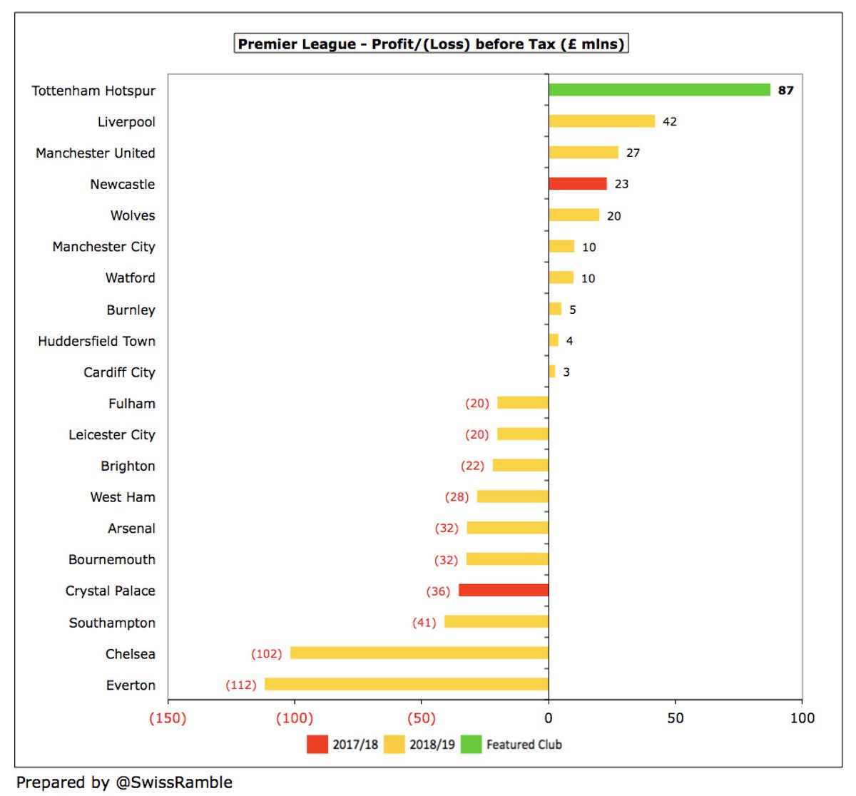  #THFC £87m profit before tax was easily the highest in the Premier League in 2018/19, more than twice as much as the closest challenger  #LFC £42m, followed by  #MUFC £27m and  #WWFC £20m. This is a great achievement, especially as half the clubs in the PL have posted losses.