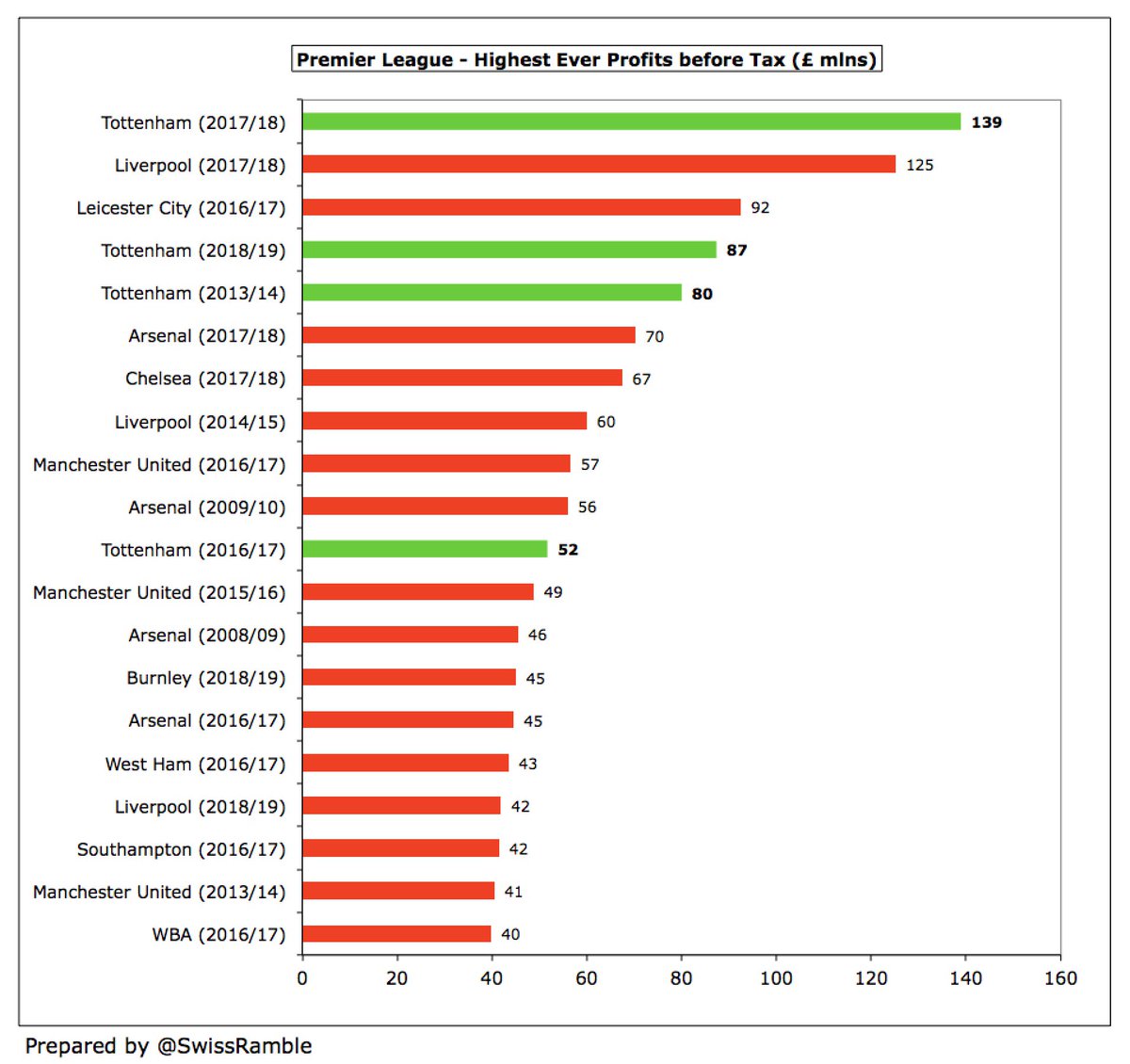  #THFC 2018/19 profit of £87m is actually the fourth highest ever reported in the Premier League. In fact, Spurs’ prudent business model means that they have been responsible for three of the top five PL profits, including the record £139m in 2017/18 and £80m in 2013/14.