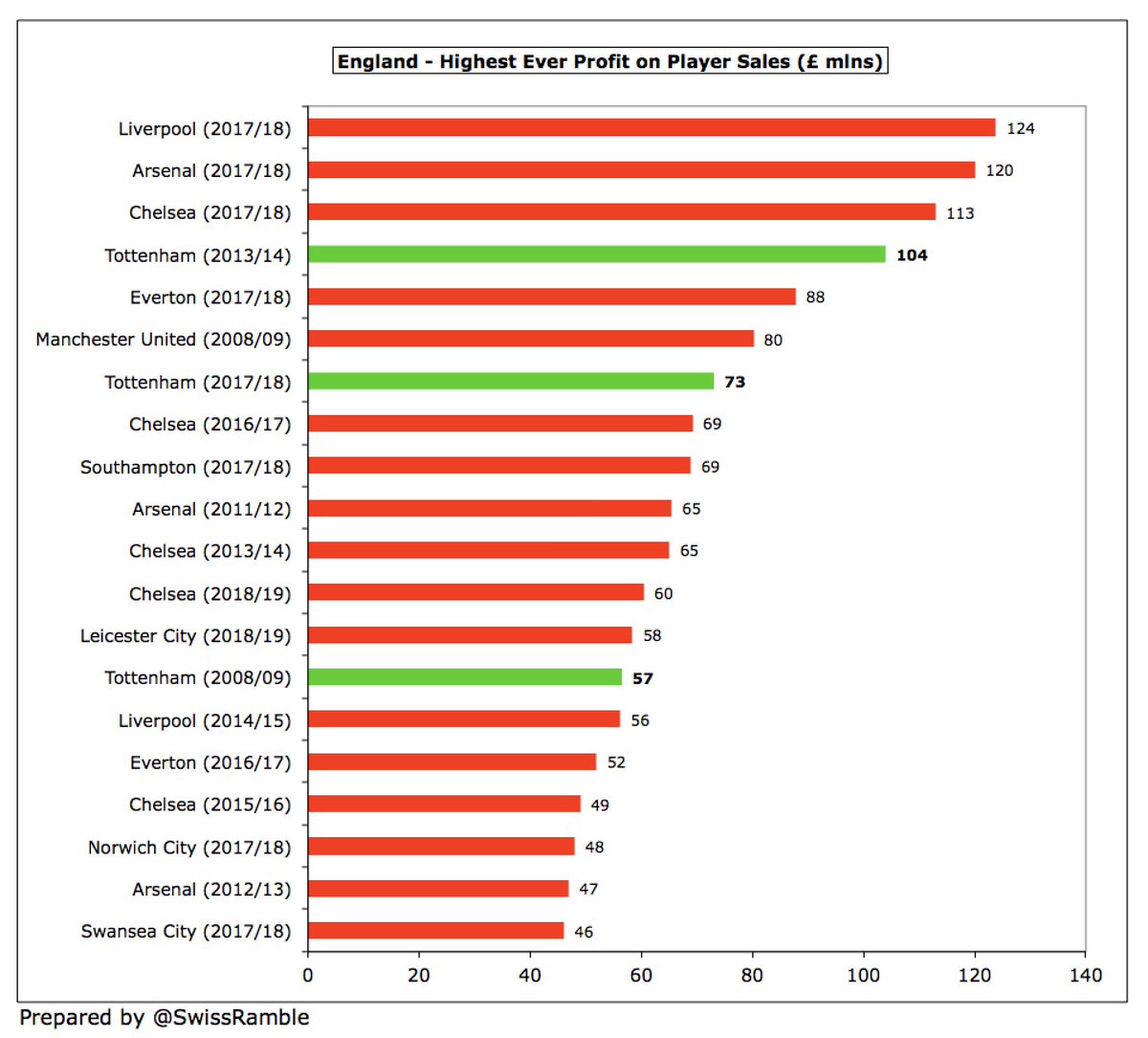 This is a bit of an anomaly, as  #THFC have often made big money on player sales, apart from the £73m in 2017/18. The club record came in 2013/14, when their profit was £104m, the 4th highest ever in the Premier League, following the lucrative sale of Gareth Bale to Real Madrid.