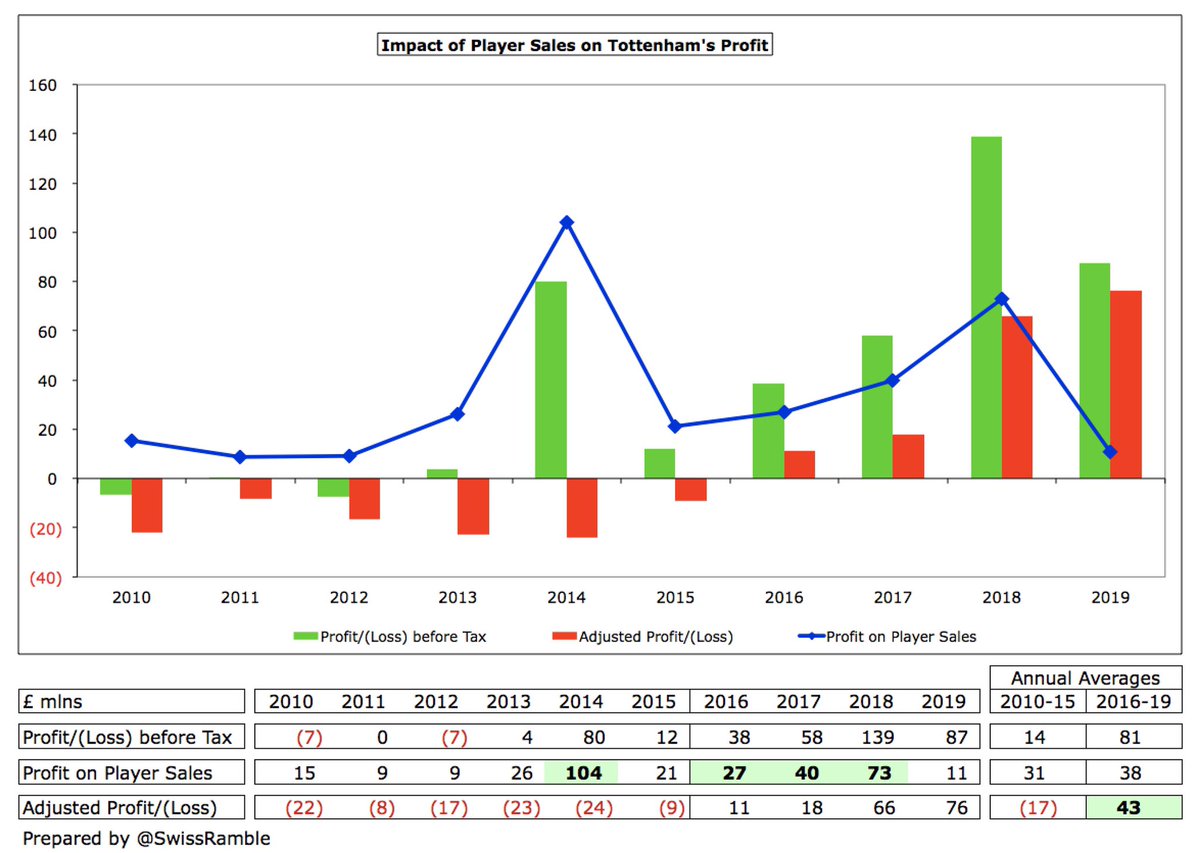 As we have seen, player sales have had a big impact on  #THFC figures, contributing £336m profit in last decade, but worth noting they have been profitable even without this in last 4 years. 2019/20 includes Trippier to Atletico Madrid, Janssen to Monterrey & Nkoudou to Besiktas.