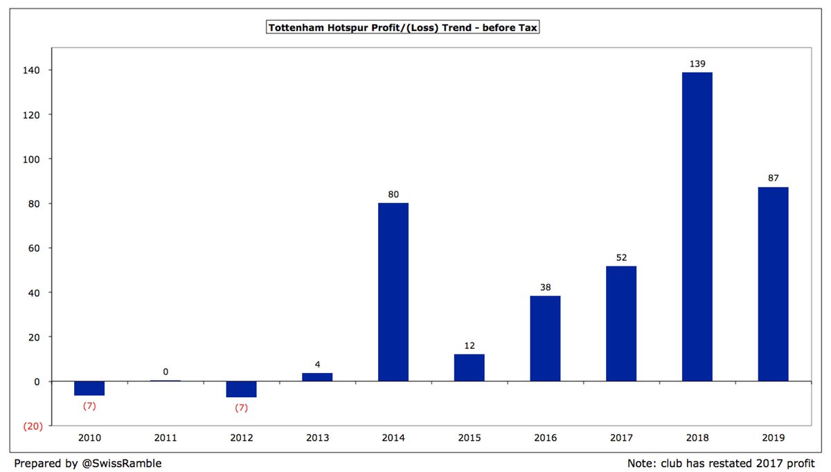  #THFC have been profitable for the last 7 seasons, making an impressive £412m in that period, averaging £59m a year. They made £226m profits in the last two years alone, while the last time they reported a loss was back in 2012 – and that was only £7m.