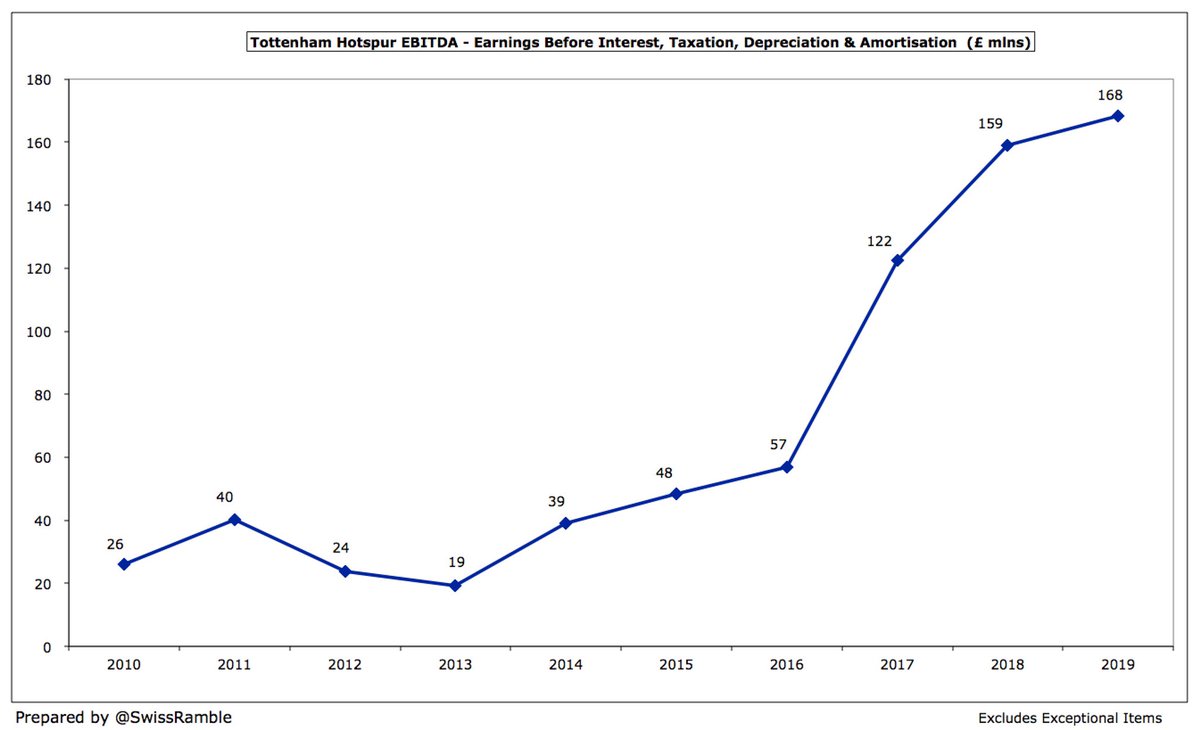  #THFC EBITDA (Earnings Before Interest, Tax, Depreciation & Amortisation), considered a proxy for cash operating profit, as it strips out player sales and exceptional items, increased from £159m to £168m, so is now an amazing £149m higher than the recent low of £19m in 2013.