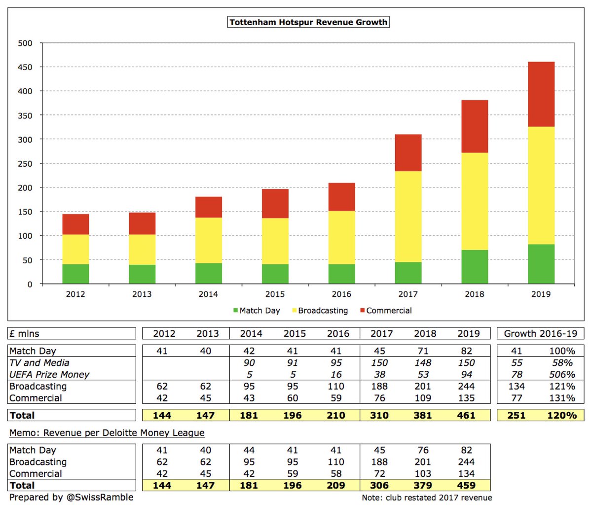  #THFC revenue has grown by a quarter of a billion pounds in just 3 years, from £210m to £461m, largely driven by success on the pitch (including Champions League). Most of the increase has come from broadcasting £134m, but also healthy growth in commercial £77m & match day £41m.