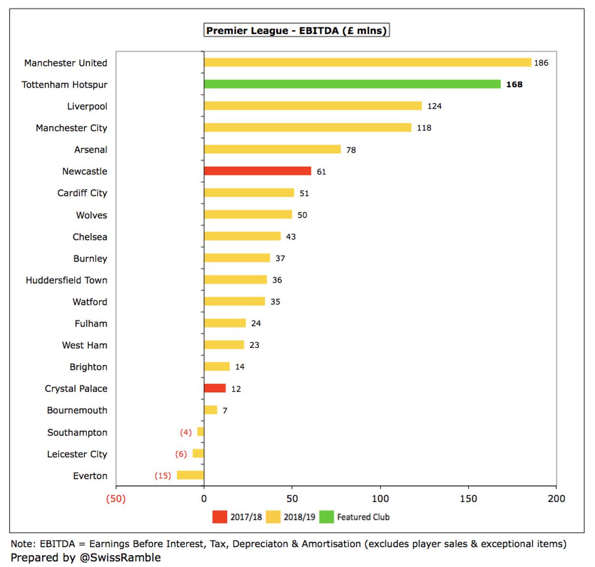 Following this growth,  #THFC EBITDA of £168m is the second highest in the Premier League, only behind the cash machine known as  #MUFC £186m, but a fair way ahead of  #LFC £124m and  #MCFC £118m. In stark contrast,  #EFC EBITDA was negative £15m.