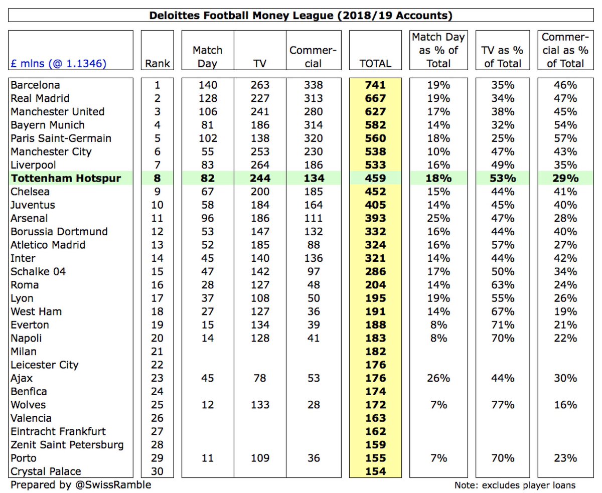  #THFC climbed two places from 10th to 8th in the Deloitte Money League, which ranks clubs globally by revenue. They enjoyed the 3rd highest year-on-year revenue growth with their £80m increase only beaten by Barcelona £129m (mainly by taking merchandising in-house) and PSG £81m