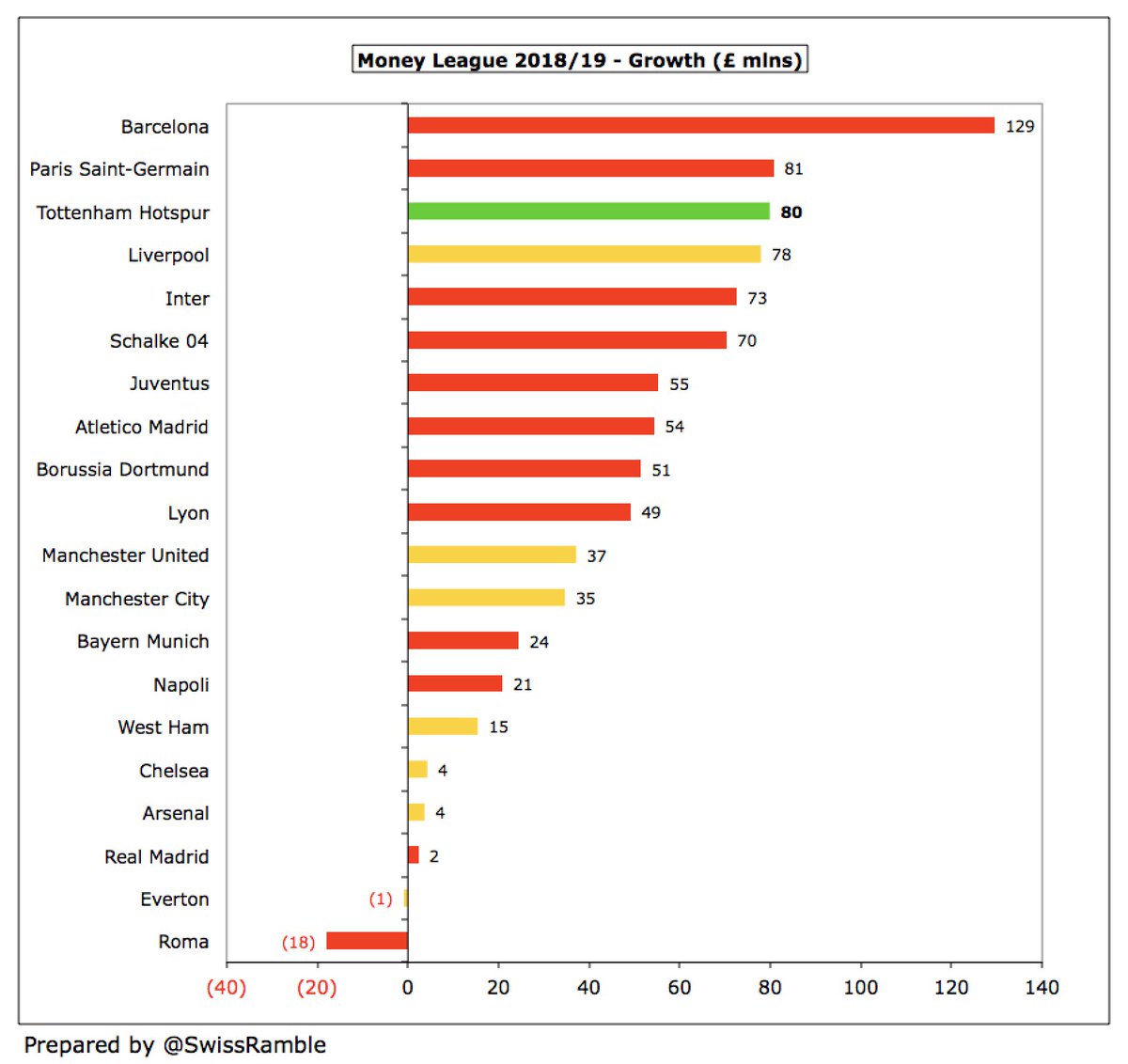  #THFC climbed two places from 10th to 8th in the Deloitte Money League, which ranks clubs globally by revenue. They enjoyed the 3rd highest year-on-year revenue growth with their £80m increase only beaten by Barcelona £129m (mainly by taking merchandising in-house) and PSG £81m