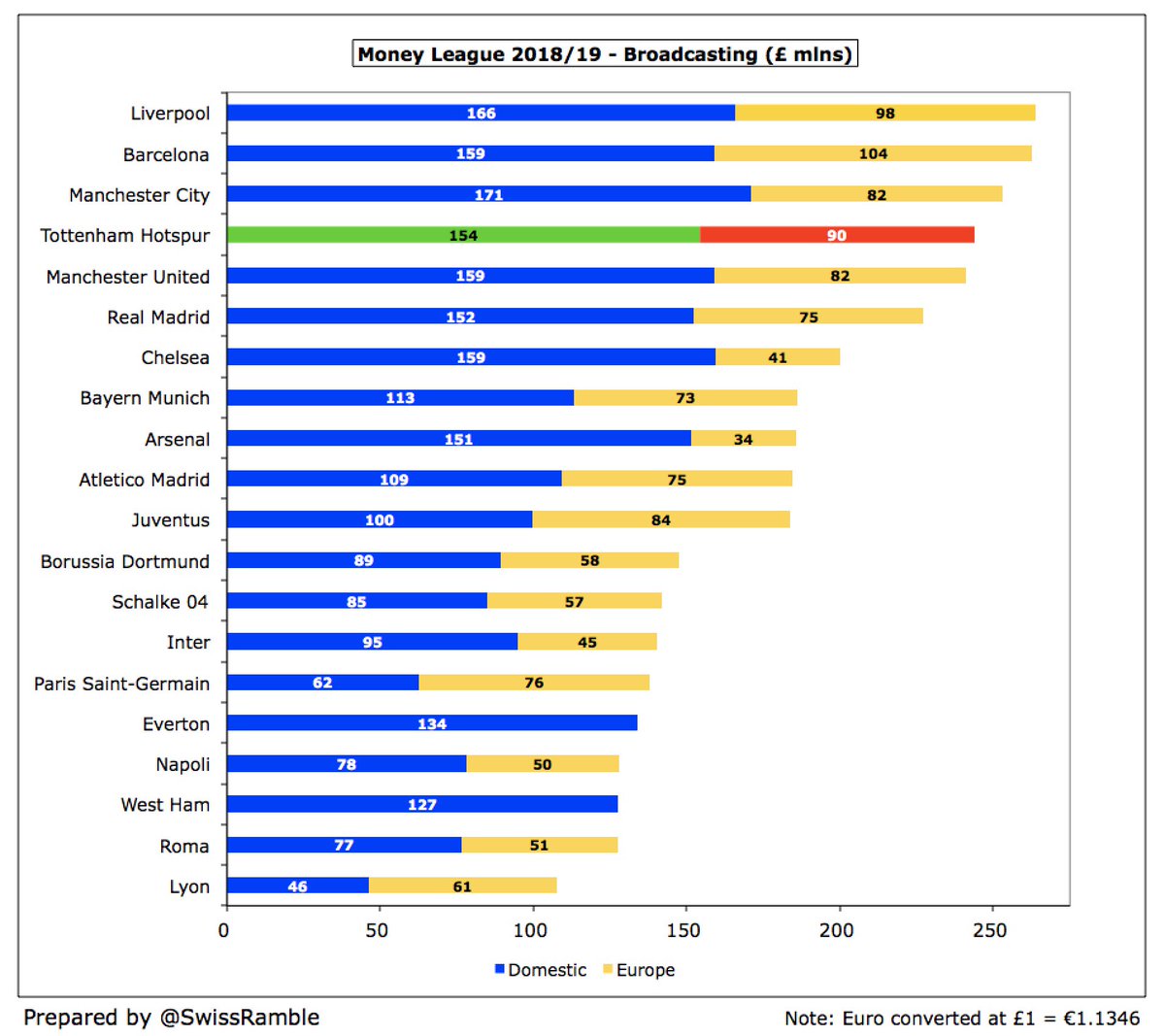  #THFC broadcasting income rose £43m (22%) from £201m to £244m, comprising £150m domestic TV and £94m Champions League prize money (per club accounts). This was the 4th highest in Europe, only below  #LFC £264m, Barcelona £263m and  #MCFC £253m.