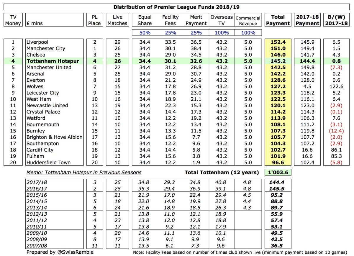  #THFC TV money from the Premier League rose £1m to £145m, despite finishing one place lower, as this was offset by one more game being shown live plus higher overseas TV rights. Spurs have earned almost exactly £1 billion from PL TV money in the last 12 years.