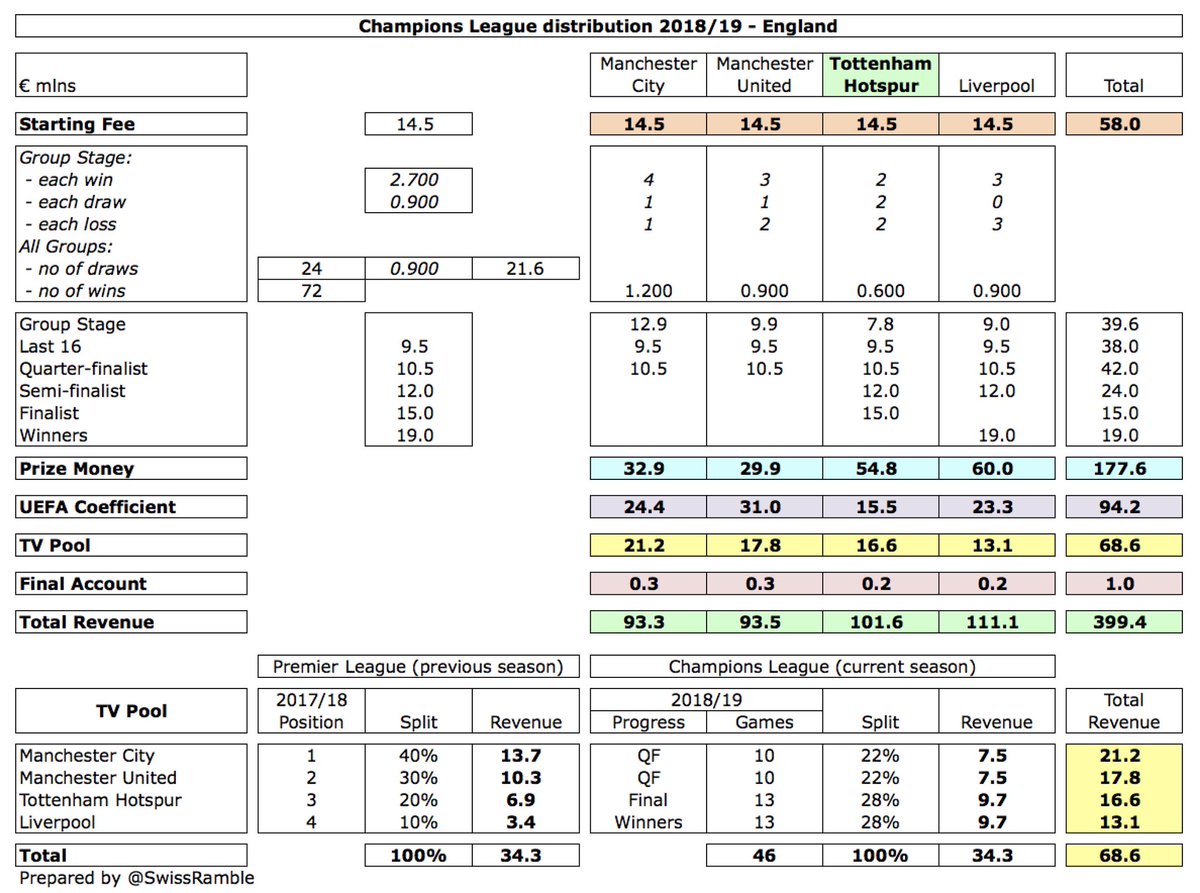  #THFC earned €102m for reaching the Champions League final, only surpassed by Barcelona &  #LFC, comprising €14m participation fee, €55m prize money, €16m UEFA coefficient & €17m TV pool. Including gate receipts, Europe was worth £108m, i.e. almost a quarter of total revenue.