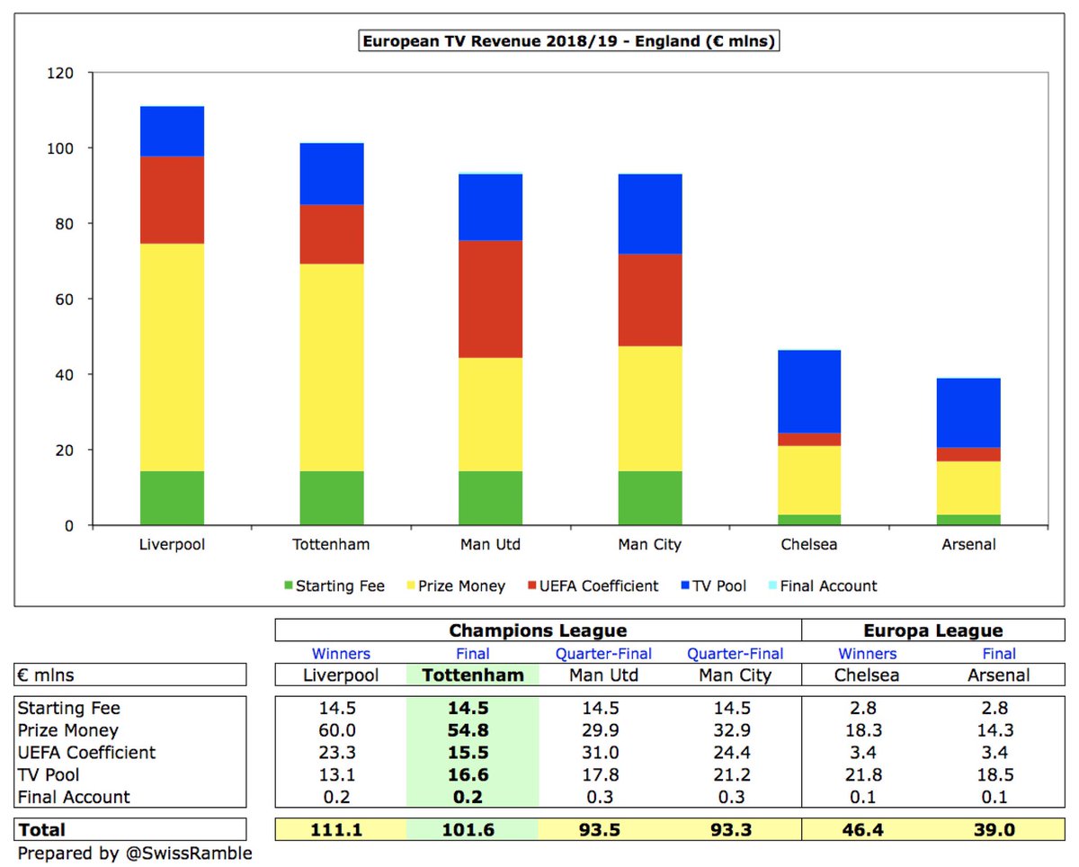 It is worth noting the big financial differences in Europe. Both North London clubs reached the finals of their tournaments, but  #THFC received €102m in the Champions League, while  #AFC only got €39m in the Europa League, i.e. €63m less.