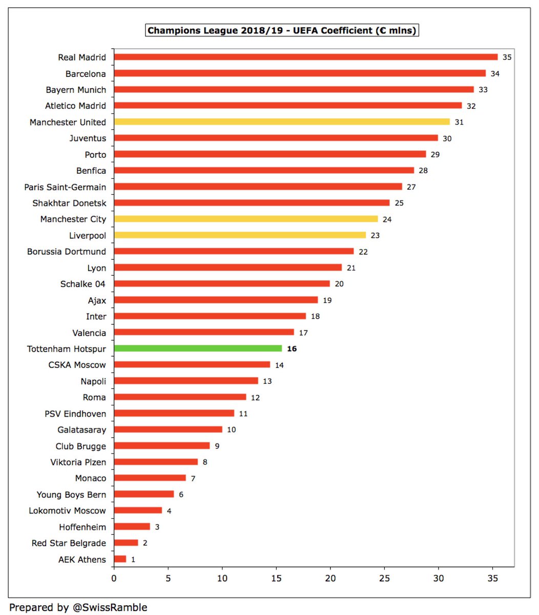 In 2018/19 UEFA introduced a new payment element called the coefficient ranking, based on performances in Europe over 10 years. This hurt  #THFC, as they only received €16m, the lowest of the English clubs. In contrast,  #MUFC earned €31m here, largely based on former glories.