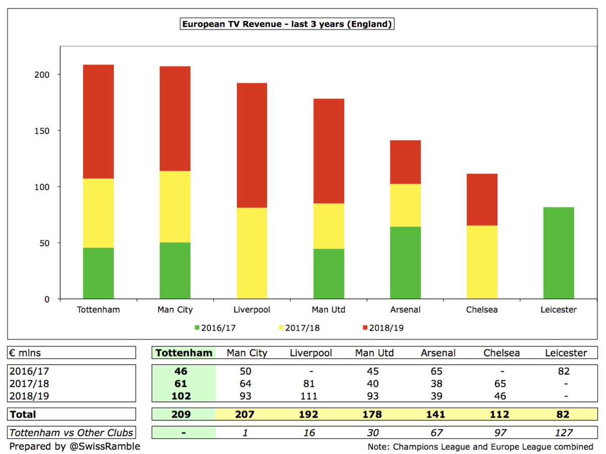 The importance of the Champions League to  #THFC revenue growth is evident, as they have received €209m in the last 3 years (2017 €46m, 2018 €61m and 2019 €102m). In fact, they have earned more from Europe than any other English club in this period, just ahead of  #MCFC €207m.