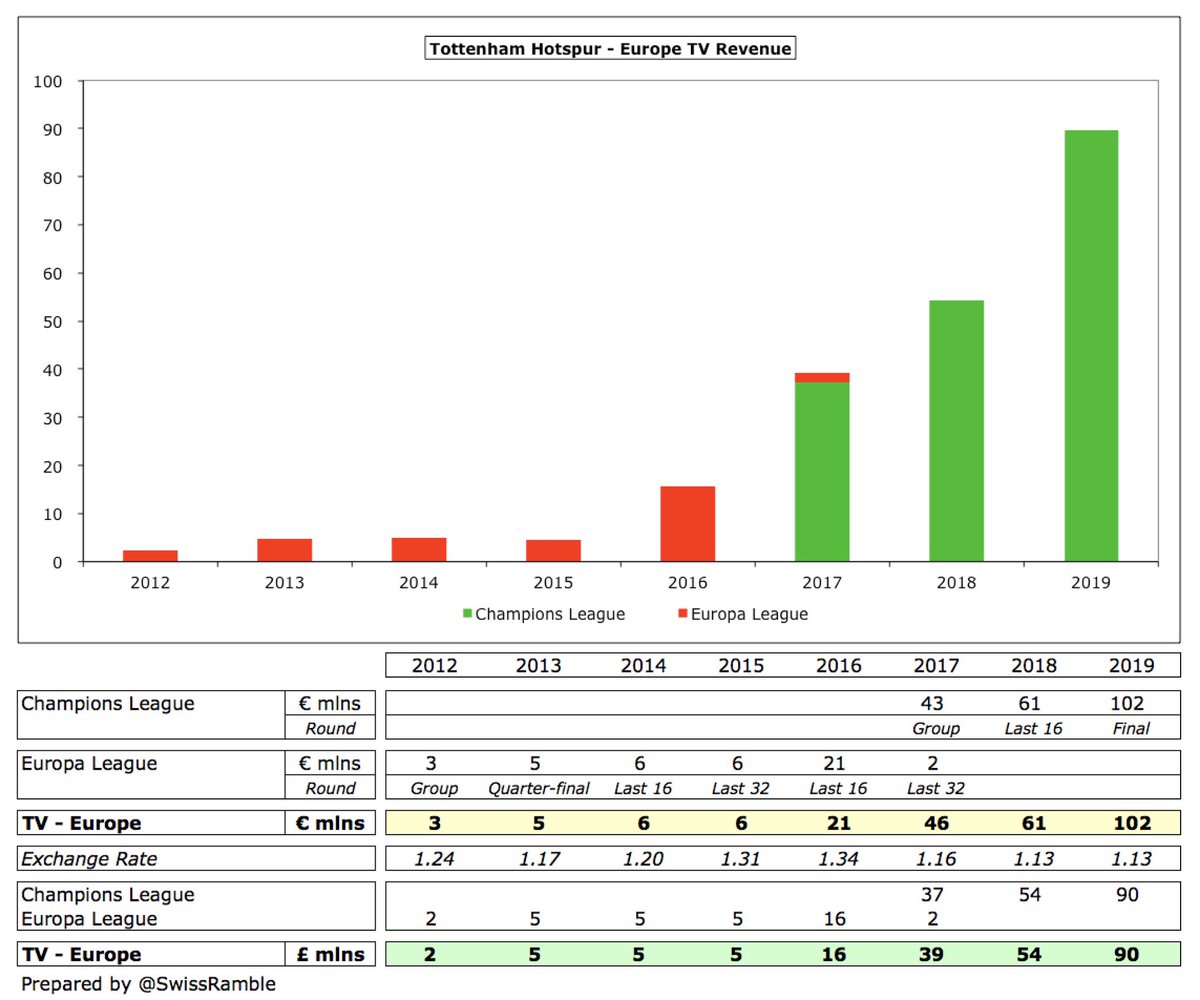 The importance of the Champions League to  #THFC revenue growth is evident, as they have received €209m in the last 3 years (2017 €46m, 2018 €61m and 2019 €102m). In fact, they have earned more from Europe than any other English club in this period, just ahead of  #MCFC €207m.