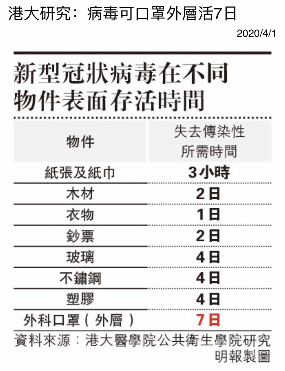 Uzivatel 方舟子na Twitteru 香港大学最新研究结果 外科口罩外层是病毒最佳生存地 新冠病毒可在那里存活7日 远超过在别的材料的存活 时间