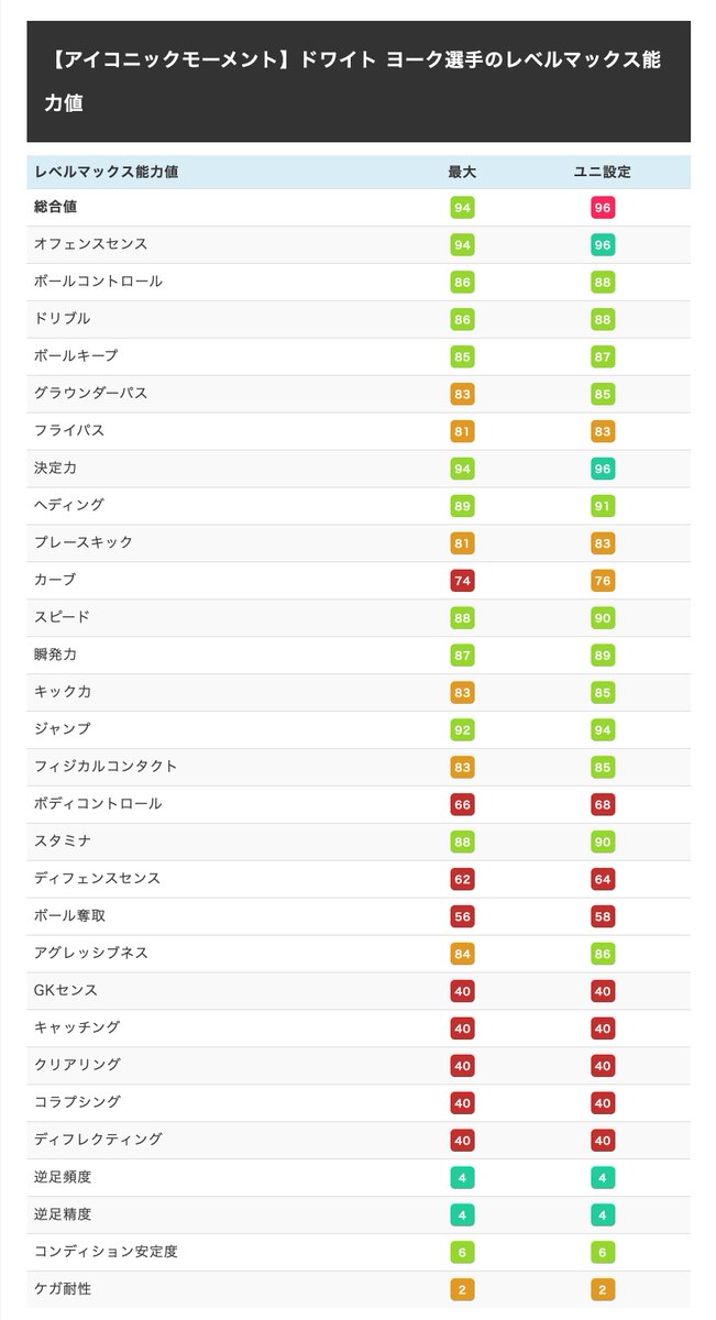 ボランチ ウイイレアプリ攻略サイト Pa Twitter 本日新搭載のim4選手のレベマ能力値 ベースチーム設定時の能力値は右側 お願いします 左上から アンディコール アーウィン ブライアンロブソン ドワイトヨーク Im全選手一覧 T Co