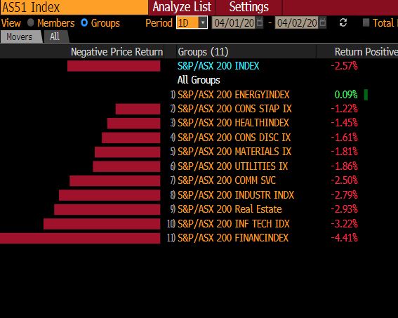GO_Markets's tweet photo. Around lunch time, #ASX200 is currently trading around 2.72% or 142 points lower at 5,120! Almost all sectors in the red!

#markets #stocks #StockMarket #ausbiz #auspol #investors #lockdownaus #daytrader https://t.co/b9Ww2RPYuc