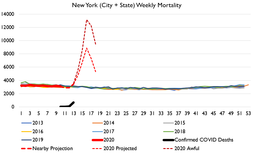 And here's my New York and Louisiana charts, updated. Getting rough out there folks.