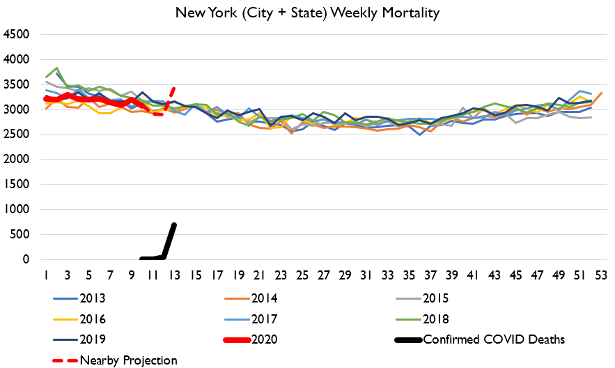 And here's my New York and Louisiana charts, updated. Getting rough out there folks.