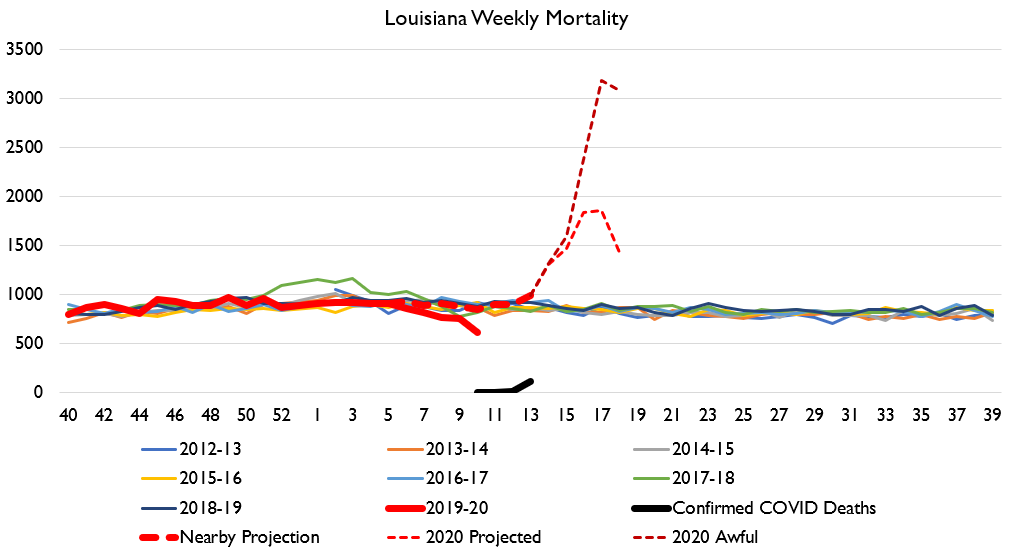 And here's my New York and Louisiana charts, updated. Getting rough out there folks.