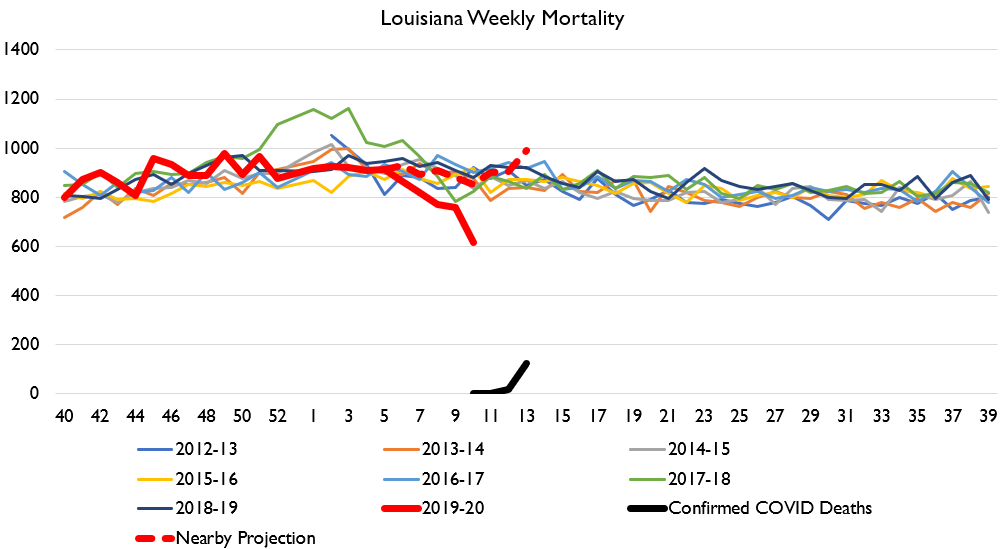 And here's my New York and Louisiana charts, updated. Getting rough out there folks.