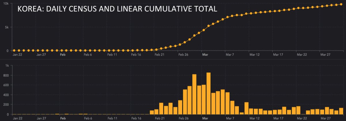 We have not seen any dramatic upsurge  @KKMPutrajaya  @MyHEALTHKKM daily report cases. The trajectory is relatively arithmetric ie not exponential since MCO on 18 March