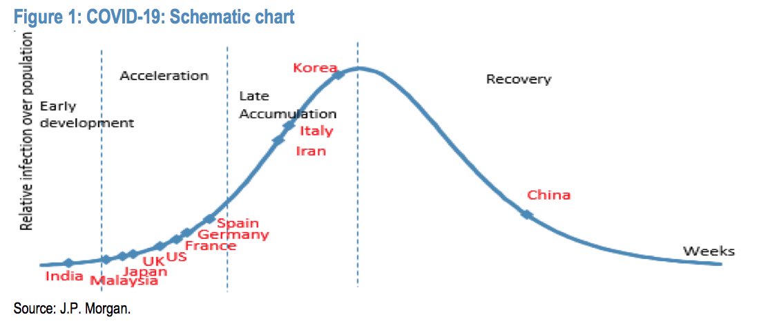 The curve is still for Malaysia on the uptrend. It is slowing but not reducing substantially JP Morgan suggests as a move from acceleration to late accumulation.