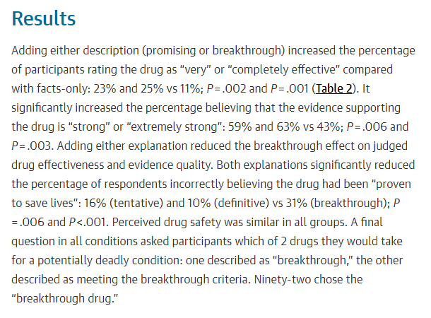As this JAMA study found, people heard the term "breakthrough" and thought the drug was more effective than it was.  https://jamanetwork.com/journals/jamainternalmedicine/fullarticle/2442503 13/20
