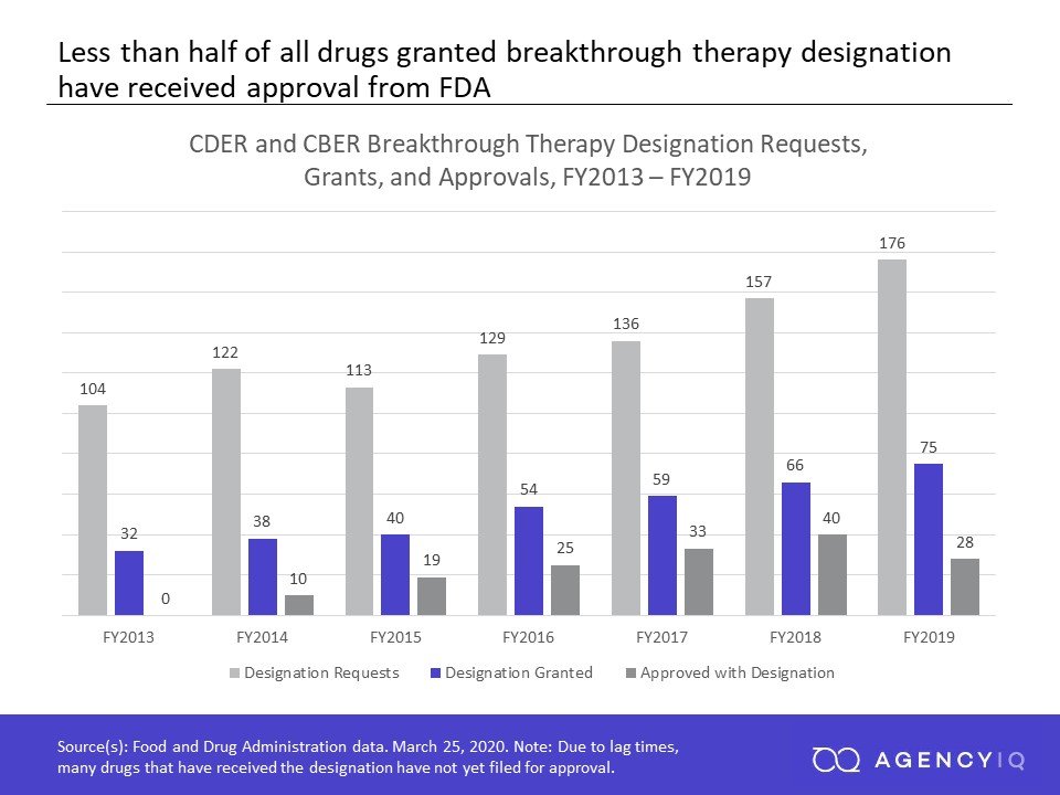 First, the term "breakthrough" is generally offered early in testing. Lots of these products DO NOT go on to get approved. Here's some data my colleague Lily Rosenfield put together looking at designations vs. approvals. Those numbers don't exactly add up to 100%... (15/20)