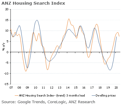 ANZ Housing Search Index (HSI) suggests a fall in the level of #houseprices could come as early as this month. #ausecon <a href="/DimesHayden/">Hayden Dimes</a> <a href="/felicity_emmett/">Felicity Emmett</a>