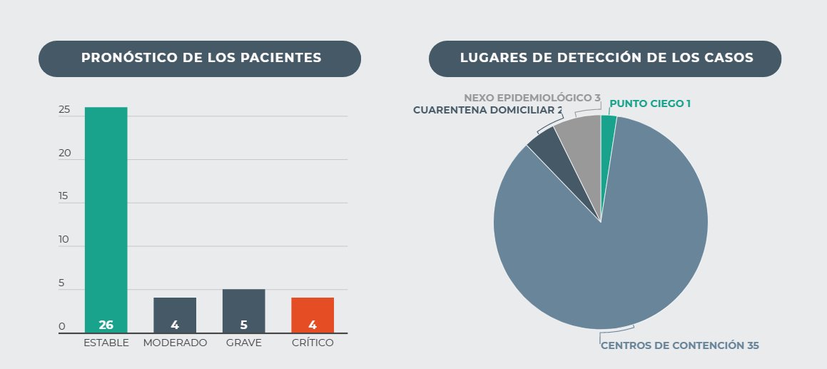 TelenoticiasGMV's tweet photo. #ÚltimaHora #AlertaCOVID19 | Además, se actualizó el pronostico de los pacientes, el cual se reparte de la siguiente manera:

➡️4 críticos
➡️5 graves
➡️4 moderados
➡️26 estables https://t.co/vDCH5D9JHK