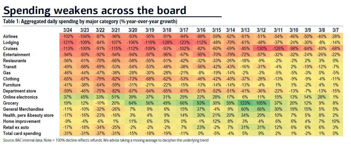 This US consumer spending data by category (down 30% YOY as of 3/24) from  @BankofAmerica is stunning.