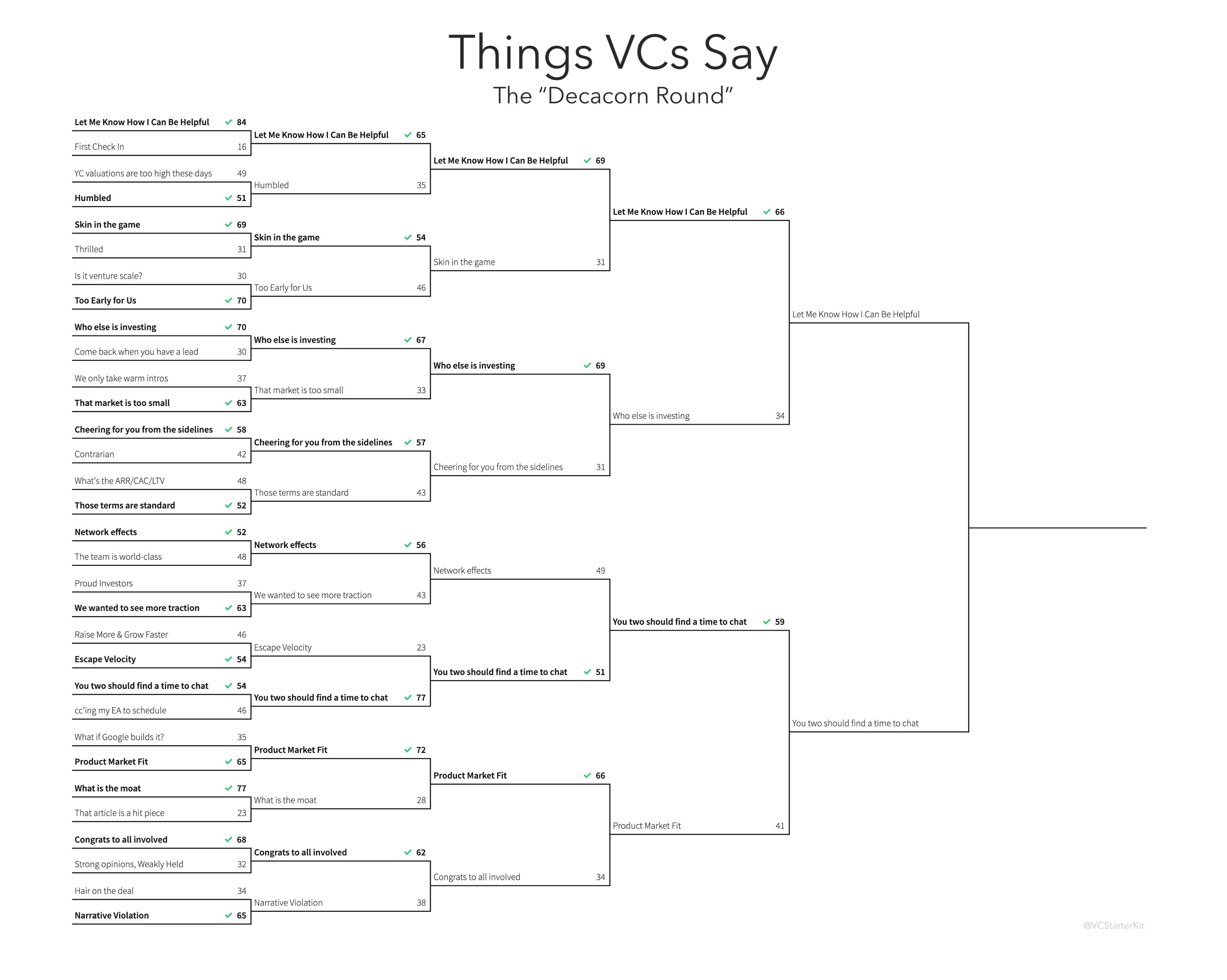 let me know how i can be helpful on Twitter "Here's the bracket so far