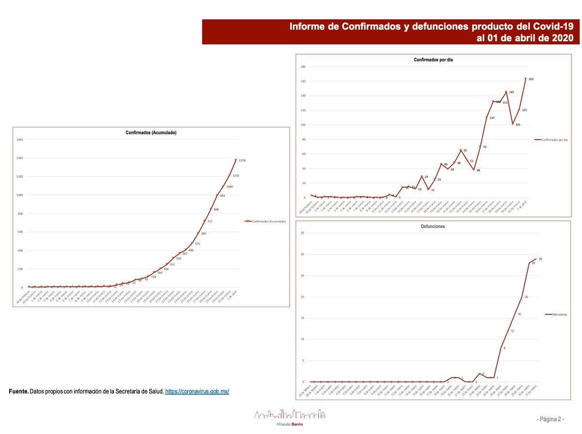 RodrigoCortesMX's tweet photo. Les comparto el informe que elaboramos día con día de la situación de que vive nuestro país debido a la pandemia de Coronavirus. Toda la información contenida es oficial, la tomamos de la Secretaría de Salud. 

#Covid19
#QuédateEnCasa https://t.co/boWicMewcz