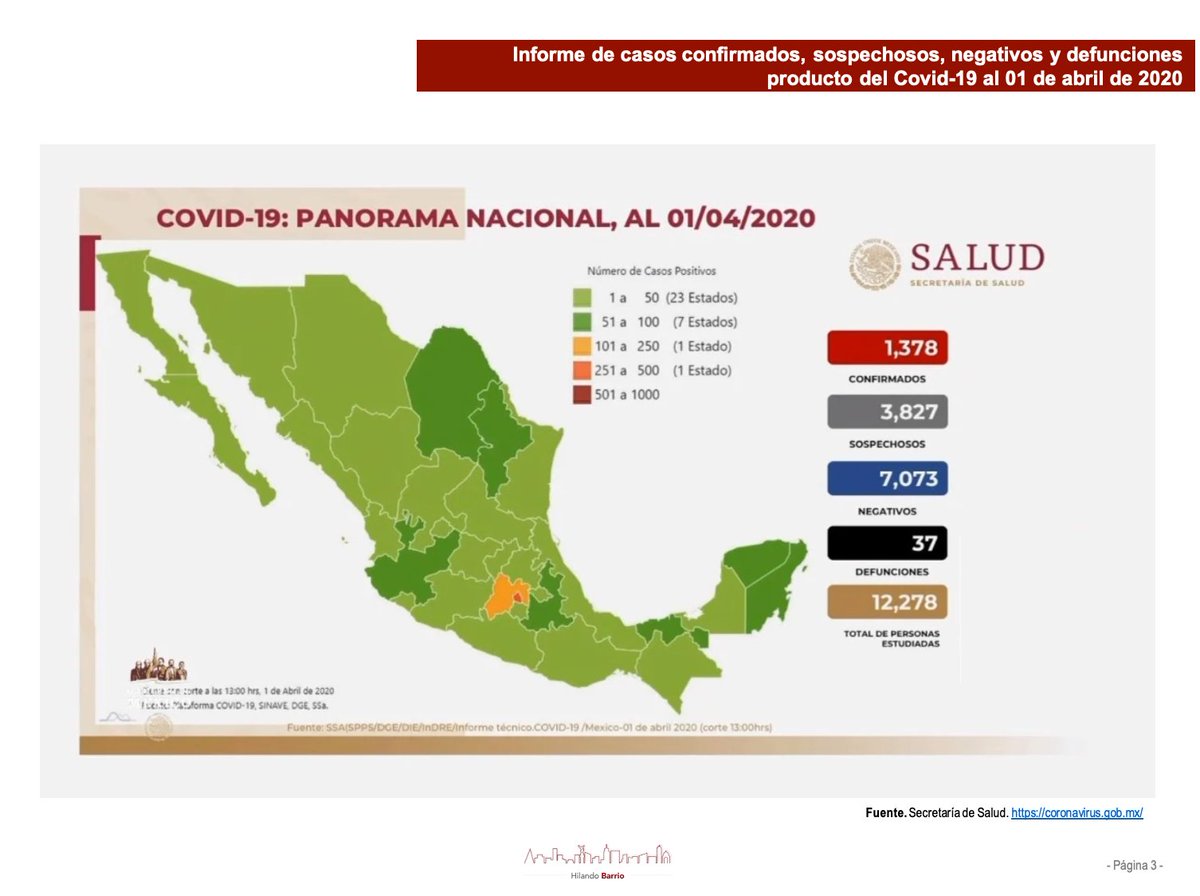 RodrigoCortesMX's tweet photo. Les comparto el informe que elaboramos día con día de la situación de que vive nuestro país debido a la pandemia de Coronavirus. Toda la información contenida es oficial, la tomamos de la Secretaría de Salud. 

#Covid19
#QuédateEnCasa https://t.co/boWicMewcz