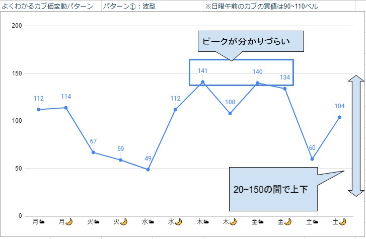 株価 チャート あつもり 【あつ森】カブ価の変動パターンと買い方