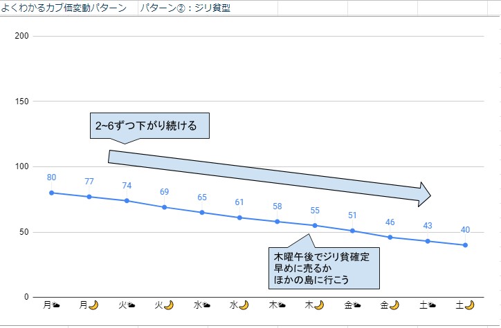 森 価 あつ チャート カブ