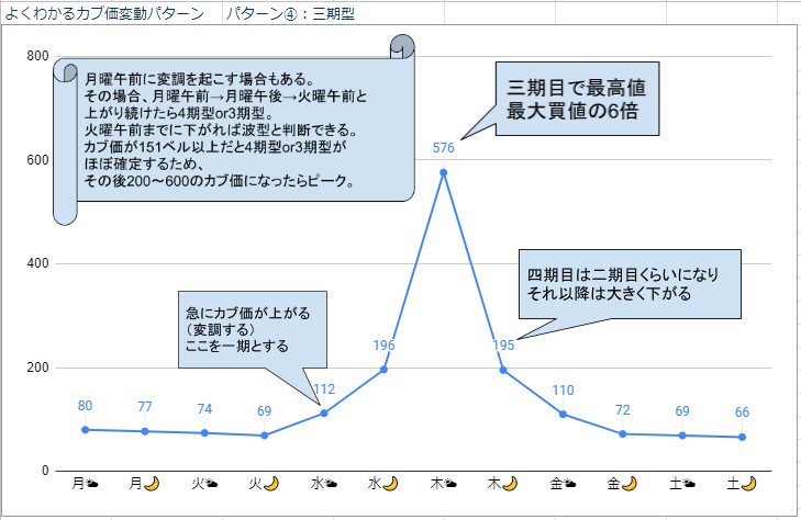 株価 あつ 森 パターン