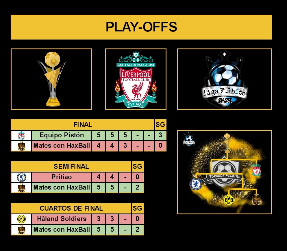 ⚽Liga Fulbito 2vs2.
🎉CAMPEONES! 
Tenemos a los campeones de la segunda edición de la Liga Fulbito 2vs2!
Equipo Piston logra superar por 3-0 a un duro Mates con HaxBall!
Integrantes del equipo: <a href="/Becerra_tomy/">🇦🇷Fer Bece🇦🇷 ⭐⭐⭐</a> y <a href="/Naza_750/">Naza750</a> .
FELICIDADES🥳🏆!!