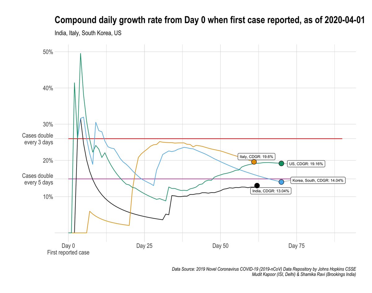 Compound daily growth rate of confirmed cases in India = 13.04%