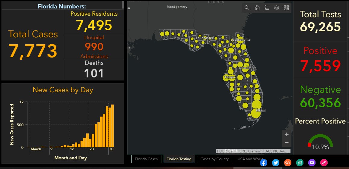 GrowtheInfo's tweet photo. #Florida numbers this evening.
Track case here:
https://t.co/RyTqLC7I2w
#COVID19 #coronavirus #COVID19FL https://t.co/MoRPDJJGRv