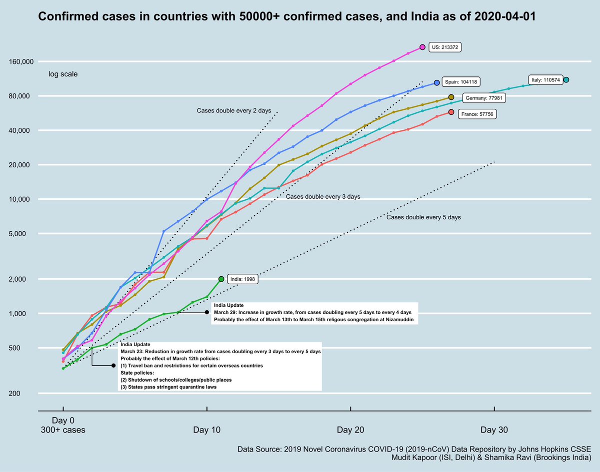 Confirmed cases across current major hotspot countries. Record surge in India.  #Nizamuddin effect.