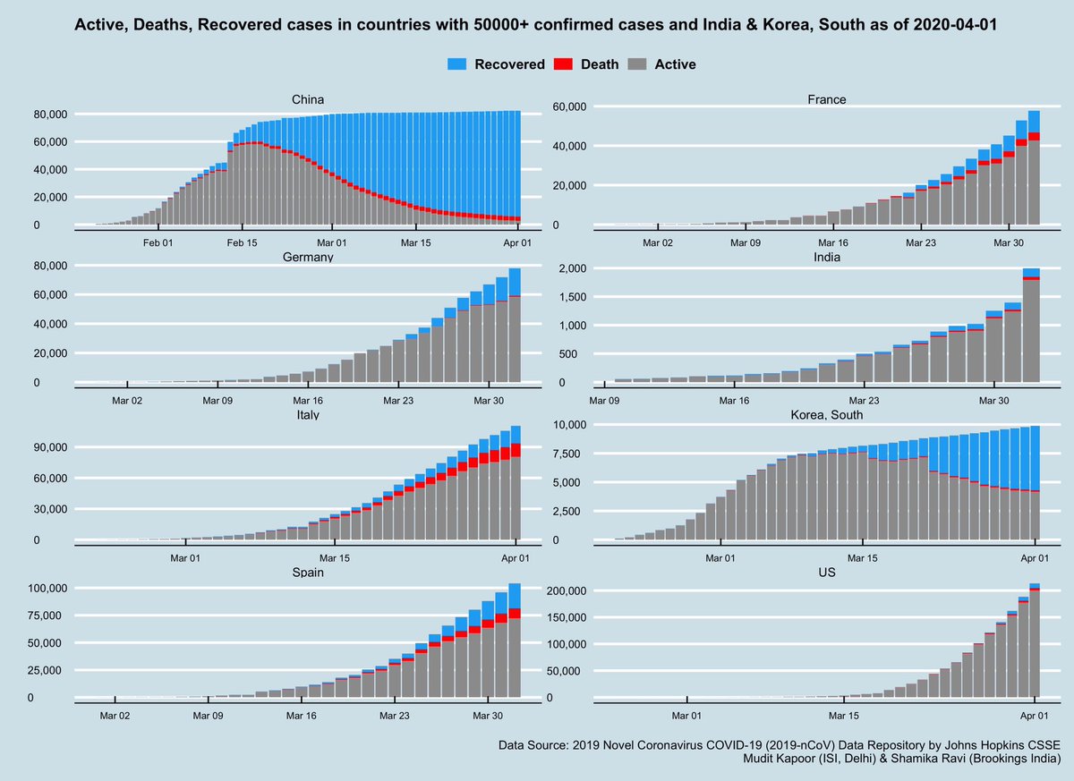 Active cases + recovered cases + deaths due to  #COVID — across countries. Germany/South Korea looking strong. Spain/France/Italy struggling. India sees a major surge in active cases.  #Nizamuddin effect.