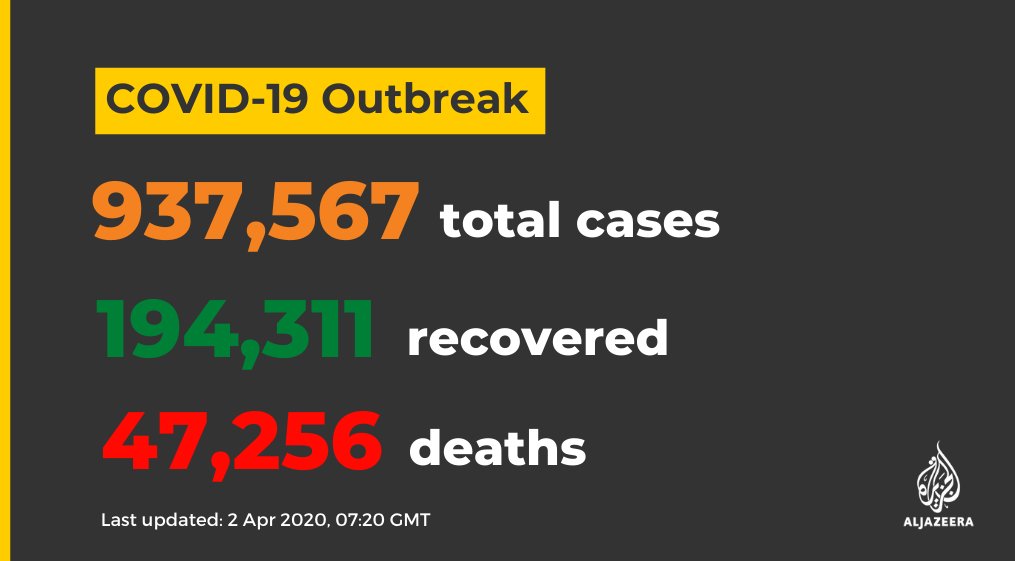 #Coronavirus updates:

• Germany cases rise to more than 73,500 
• Philippines Ambassador to Lebanon dies 
• China's Shenzhen announces ban on breeding, consuming wildlife
• Australia says 'stay at home' measures help slow infection rate aje.io/f3dgl