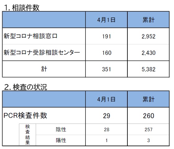 pref_yamagata's tweet photo. [新型コロナ 県への相談・検査状況]

4/1時点

本県３例目となる新型コロナウイルス感染者が確認されました。感染者は新庄市内の60代男性、16時から知事記者会見で詳細をお伝えします。

知事記者会見（ネット配信）
https://t.co/KNrlnIeSZl
試行的にYouTubeでも配信します
https://t.co/1ANwWh9fM4 https://t.co/MsWdAGRzkO