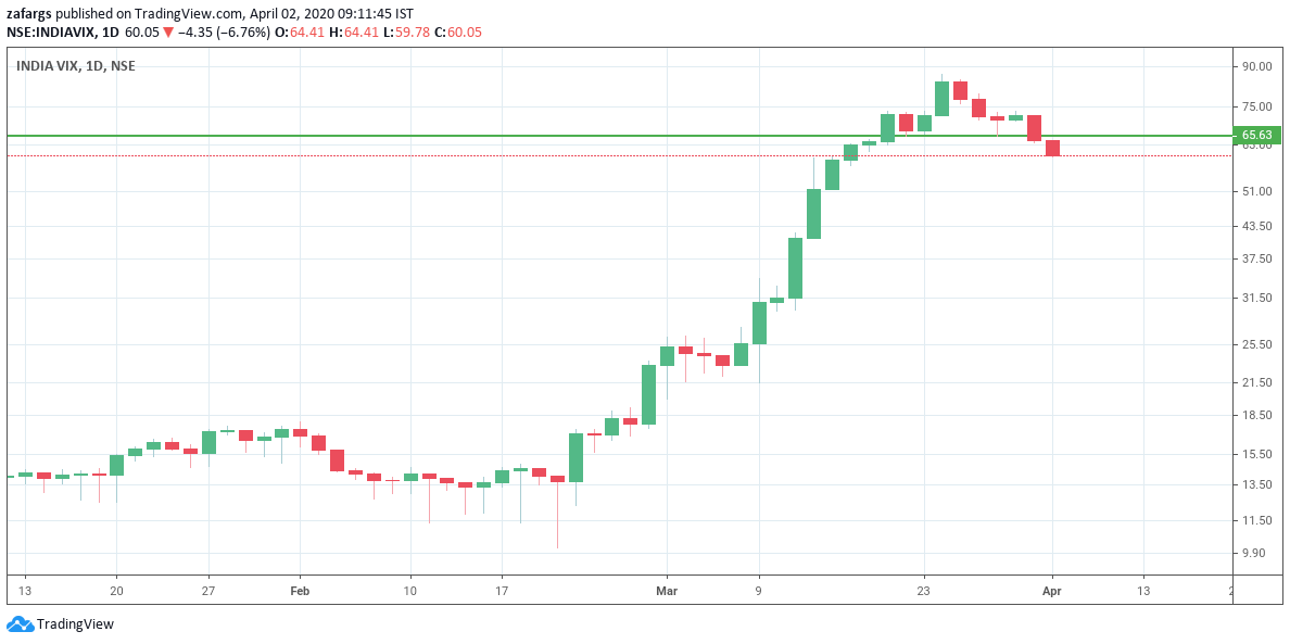InvesysCapital's tweet photo. #March VIXPlosion Comes To End With Sell Signal As Per Daily Trend Model
Will Volatility Cool off In April-May
Time To Sell #Volatility? https://t.co/BsHZ0Qm4nB