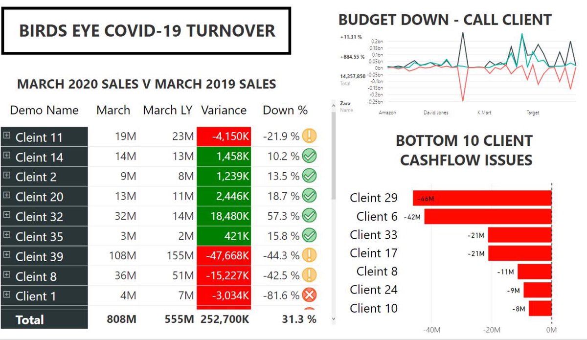 EtaniLynch's tweet image. Love seeing the #accounting #creativeness of #Etani firms in taking the existing client #BirdsEyeView to track revenue downturn over their entire client base. Helping them to stay on top of eligible #Covid19 #JobKeeper Subsidy Average Turnover clients. #DemoData