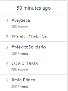 BGuars's tweet photo. Señoras y señoros, con uds. #Twitter y sus #trendingtopics. La pandemia dándole 1 patín en los tompiates a las economías mundiales, q lo sentirán como rodillazo las economías "luchónas" (véase México), y los trending son #LeySeca/#conlaschelasno; o sea #HomeSweetHome https://t.co/Vj4gijKJAV