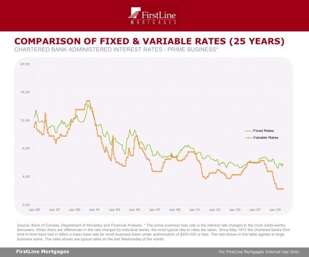 mortgageguyYYC's tweet photo. Here's a neat piece of lending rate nostalgia, prime loans have always been a better option than fixed over time.  This is true since over 50% of mortgages are broken or refinanced by 3.5 yrs into the term.  A Variable or Adjustable rate mortgage limits your penalty to 3 mons % https://t.co/tc1z5lT2Ce