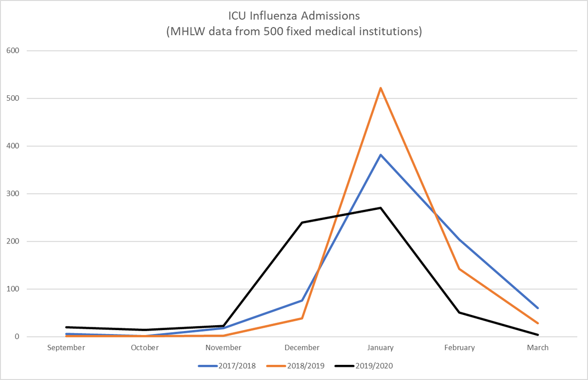 Even looking at hospitalizations requiring greater care shows a robust reduction (below is ICU admissions, but similar trend for respirator use and for use of CT scan/MRI/EEG)