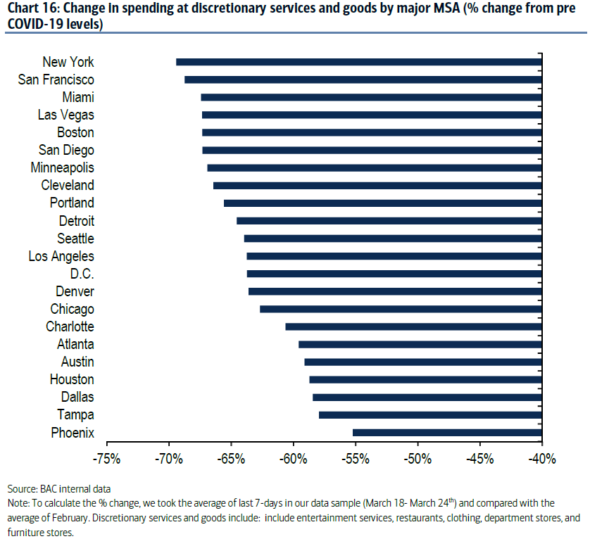 Ravaging discretionary spend categories....